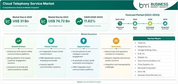 Cloud Telephony Service Market Strategic Framework