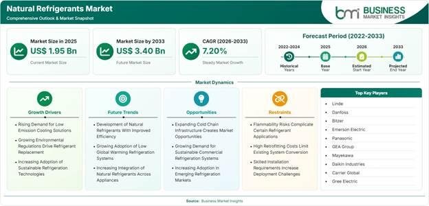 Natural Refrigerants Market Strategic Framework