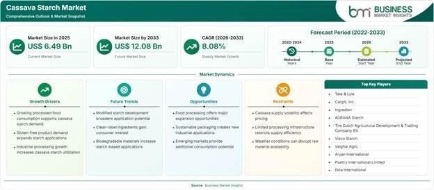 Cassava Starch Market Strategic Framework