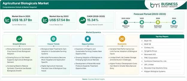 Agricultural Biologicals Market Strategic Framework