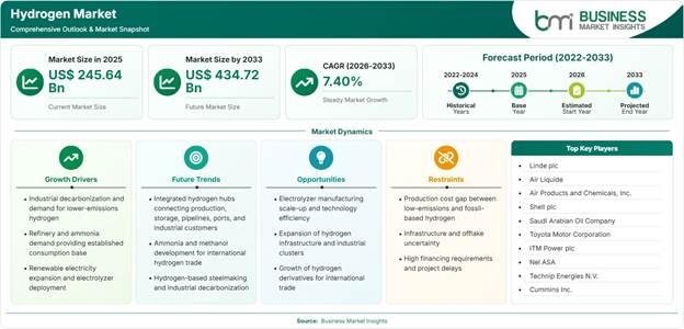 Hydrogen Market Strategic Framework