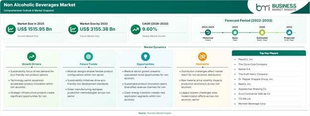 Non Alcoholic Beverages Market Strategic Framework