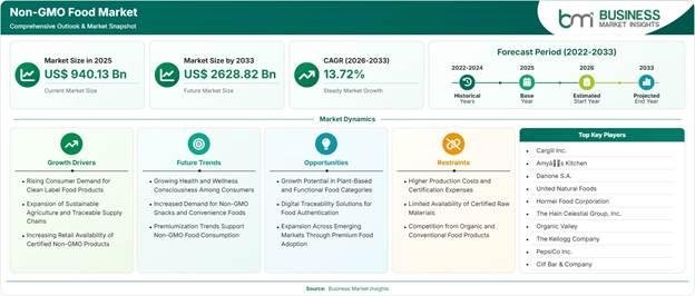 Non-GMO Food Market Strategic Framework
