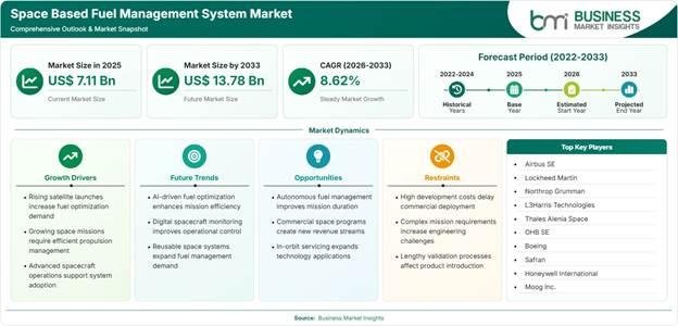 Space Based Fuel Management System Market Strategic Framework