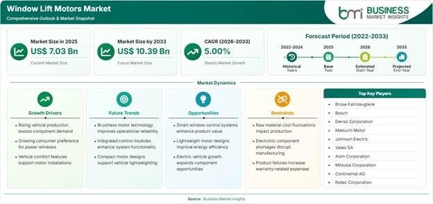 Window Lift Motors Market Strategic Framework