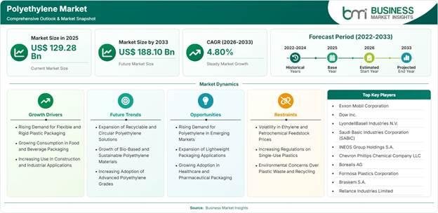 Polyethylene Market Strategic Framework